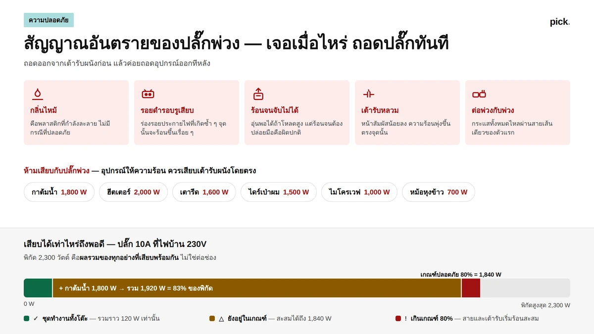 ปลั๊กพ่วงร้อน มีกลิ่นไหม้ อันตรายแค่ไหน — สาเหตุและวิธีแก้ 2026